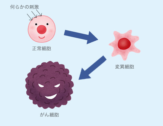 がんとは