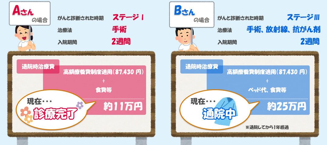 いくら位(どのプラン)のがん保険に入ればいいの?